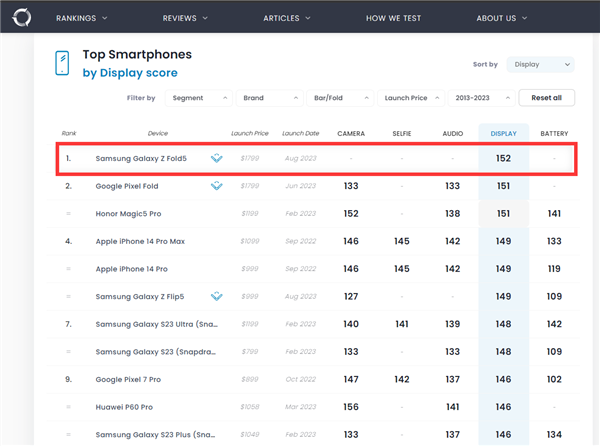三星Galaxy Z Fold 5 DXO屏幕得分152！全球第一 碾壓iPhone 14 Pro Max