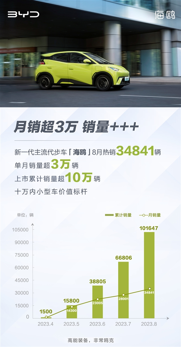 新國民代步神車成了！比亞迪海鷗8月爆賣34841輛：10萬元以內(nèi)新標桿