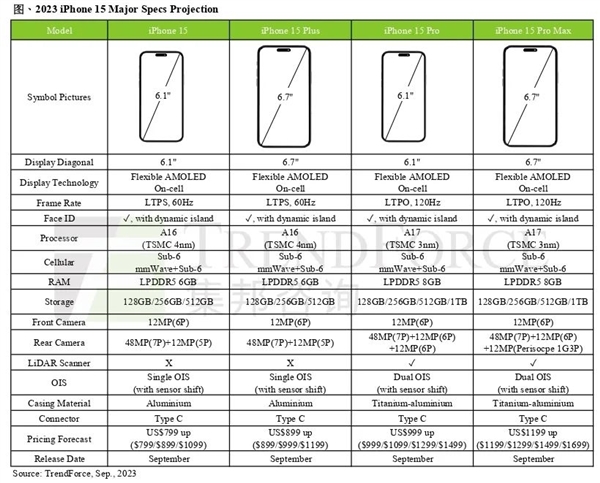 一圖看懂iPhone 15系列：15/Plus/Pro/Pro Max有啥區(qū)別？詳細(xì)配置對(duì)比