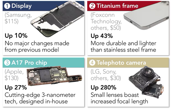 現(xiàn)實殘酷！iPhone 15拆解背后：中國廠商占比僅2.5% 只負責(zé)組裝等