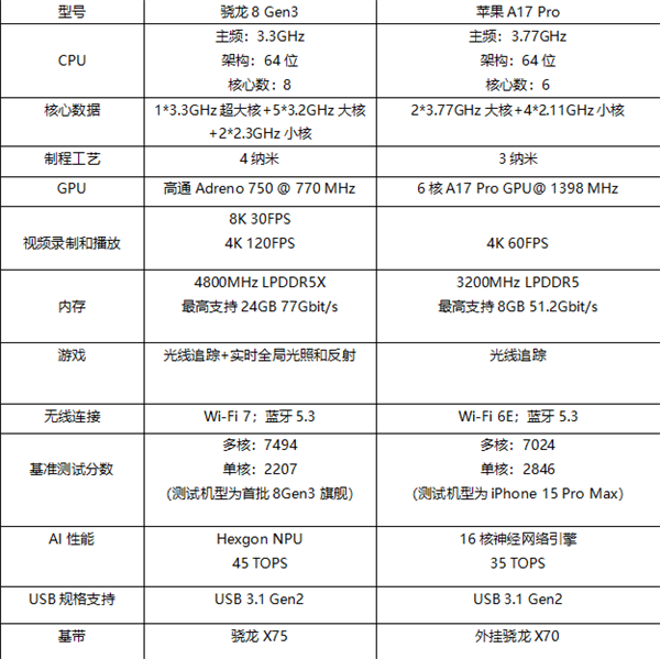 誰才是最強(qiáng)手機(jī)CPU：驍龍8 Gen3對(duì)比蘋果A17 Pro