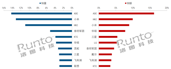 最新顯示器線上銷量TOP10出爐：小米排名第2 LG被擠出前10