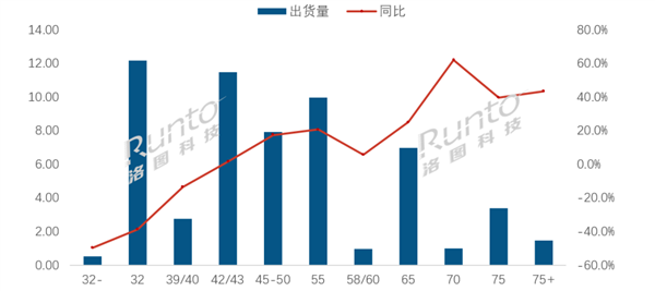 你家電視多大 電視平均尺寸突破60英寸 65英寸成中國(guó)第一大尺寸