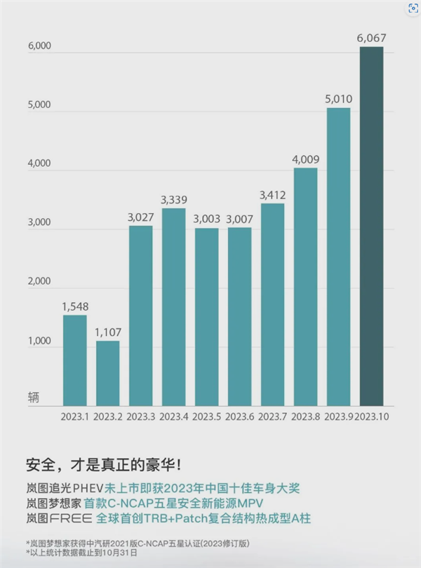 同比暴漲138%！嵐圖汽車10月交付6067臺(tái) 連續(xù)六月銷量飆升