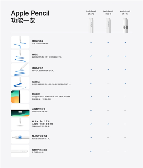 649元！蘋果全新C口Apple Pencil首銷：靈魂功能壓力感應(yīng)被砍