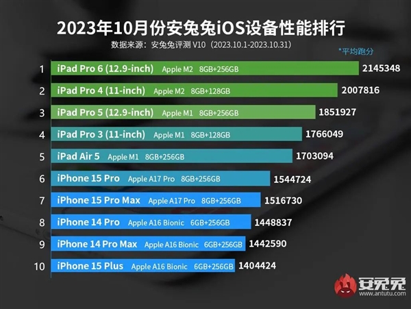 蘋果iOS設備性能榜：iPhone 15 Pro未進前5