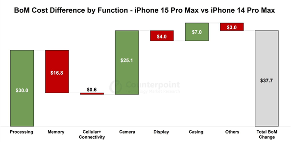 賣萬(wàn)元硬件成本不到一半！iPhone 15物料分析：中國(guó)廠商零部件銳減至2%