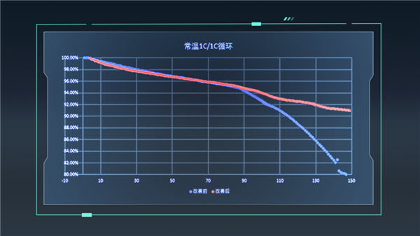 廣汽埃安固態(tài)電池新突破：壽命衰減降低50% 2026年量產(chǎn)搭載