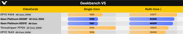 Intel 48核心五代至強(qiáng)新U首次跑分！完敗于AMD 48核心