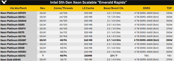 Intel 48核心五代至強(qiáng)新U首次跑分！完敗于AMD 48核心