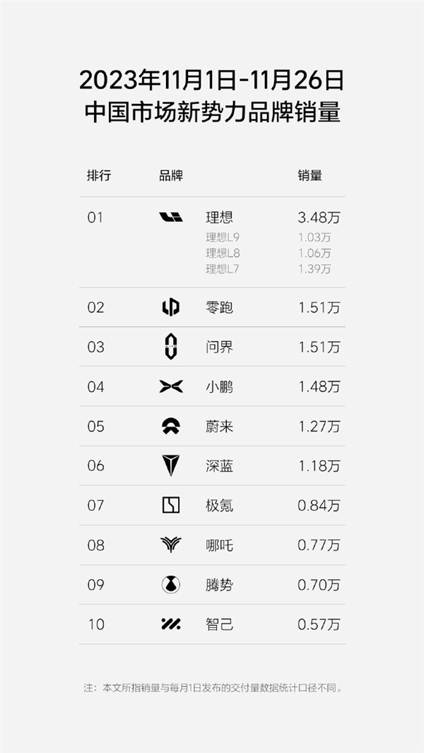 問界賣瘋了！11月銷量已破1.5萬 超小鵬、蔚來