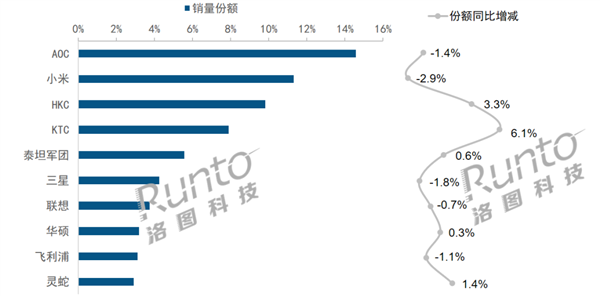 中國(guó)顯示器線上銷量創(chuàng)一年來新高：小米奪得第2