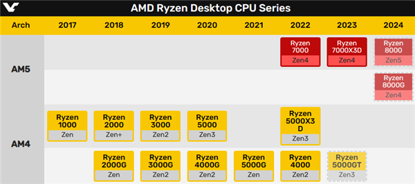 AMD鄭重承諾：AM5接口絕對(duì)長(zhǎng)壽！至少用到2025年