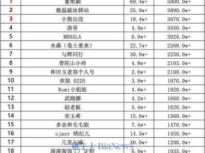 董艷穎抖音帶貨爆單！單日銷售額竟破5900萬？