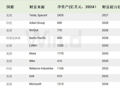 2034年預言：全球?qū)⒄Q生10位萬億富翁，馬斯克不再孤單？