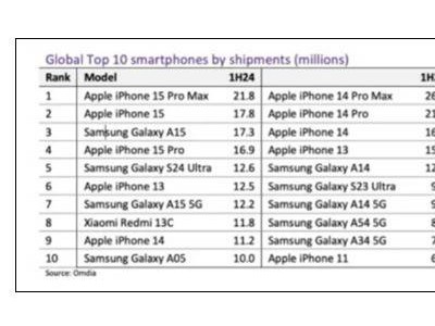 全球10大暢銷手機出爐，國產(chǎn)僅小米上榜？