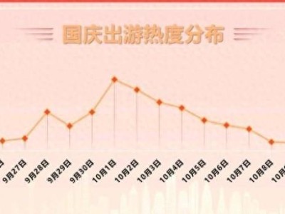 國慶出游新趨勢：“請2休10”成熱門，近3成用戶提前出發(fā)！