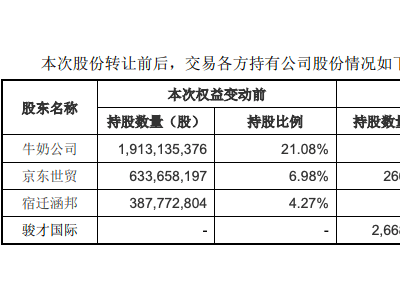 名創(chuàng)優(yōu)品大手筆！擬63億收購永輝超市近三成股權(quán)？