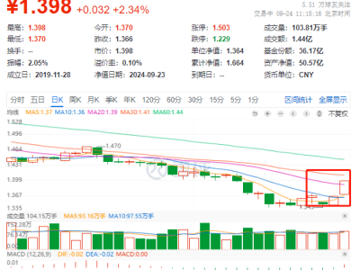 中證紅利ETF飆漲超2%！分紅缺口強勢“填權(quán)”，利好提振？