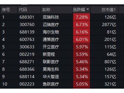 醫(yī)療ETF大漲3.72%！醫(yī)藥醫(yī)療全線走強，邁瑞醫(yī)療漲超7%！