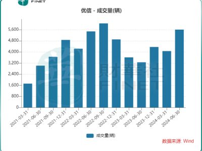 優(yōu)信股價強勢反彈，二手車市場紅利期已至？