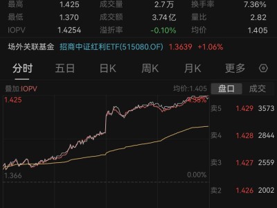 滬指4年最佳表現(xiàn)！中證紅利ETF罕見放量，收漲4.25%！