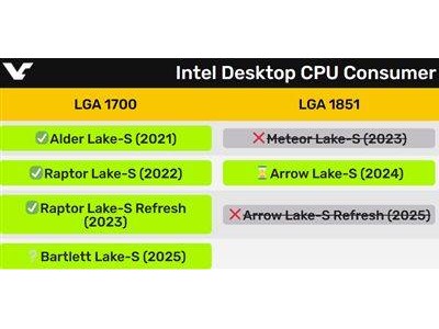 英特爾接口策略或變，LGA1851恐成最短命一代？