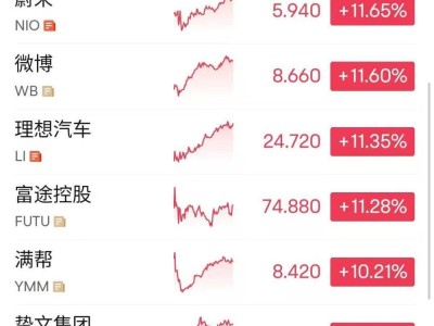 中概股走強(qiáng)！BOSS直聘漲近20%，嗶哩嗶哩漲超17%，發(fā)生了什么？