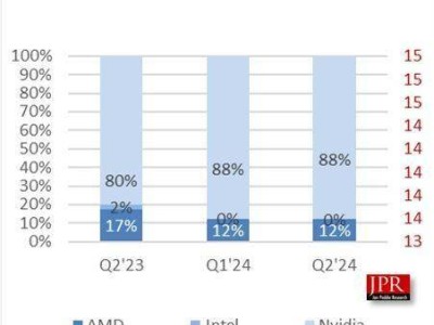 2024Q2全球AIB顯卡市場：英偉達占比88%，一騎絕塵？