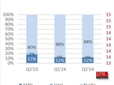 2024Q2全球AIB顯卡市場：英偉達領(lǐng)跑，AMD緊追，英特爾原地踏步？