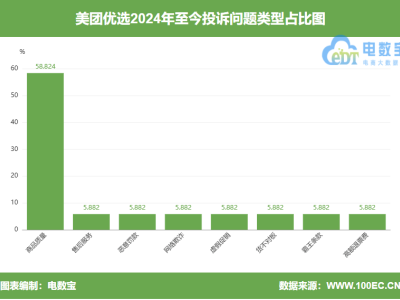 “美團(tuán)優(yōu)選”缺貨不通知，僅賠五元券？用戶不滿了！