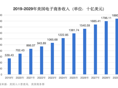 TikTok Shop美區(qū)激戰(zhàn)，內(nèi)容電商如何蓄勢待發(fā)？