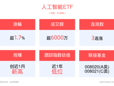 AI技術(shù)趨勢(shì)明確，大廠加速布局，人工智能ETF(515980)能否3連漲？