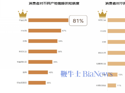 云南咖啡火了！京東搜索量漲30%，消費(fèi)者越來(lái)越愛了？