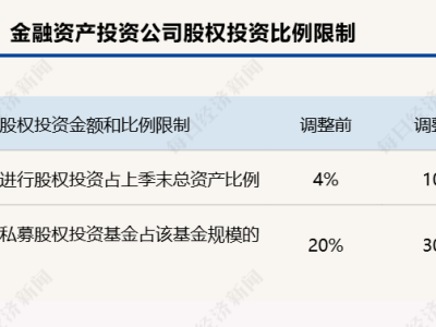 5家金融資產(chǎn)投資公司試點擴圍，北京等18城迎股權投資新機遇！