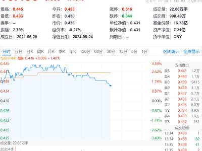 雙創(chuàng)龍頭ETF漲超3%，醫(yī)藥和AI產(chǎn)業(yè)鏈?zhǔn)荛L線資金青睞？