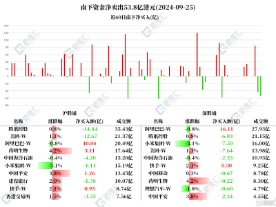 北水連續(xù)兩日凈賣出，騰訊、美團(tuán)遭拋售超20億港元！