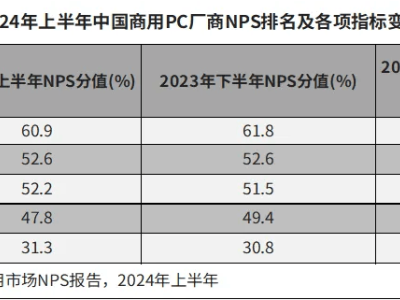 華為商用筆記本NPS增速奪冠，背后的秘密是？