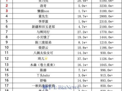 賈乃亮25號直播帶貨登頂，銷售額破5100萬+