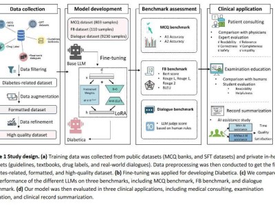全新AI模型亮相：中國團(tuán)隊研發(fā)，助力糖尿病醫(yī)療護(hù)理升級！