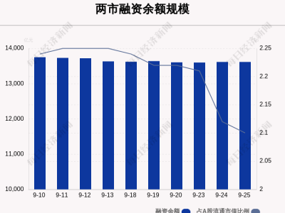 融資市場新動向：9月25日余額達(dá)13615.58億元，較上日微降1.58億元！