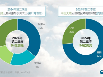 云服務市場大洗牌！阿里云、華為云、騰訊云共占71%份額，誰將領跑未來？