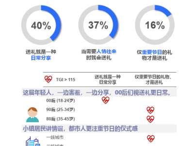 2024即時(shí)零售禮品消費(fèi)新趨勢(shì)：哪些產(chǎn)品將成爆款？