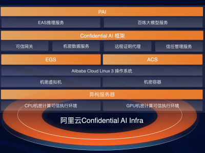 阿里云Confidential AI新突破，全棧覆蓋如何實(shí)現(xiàn)？