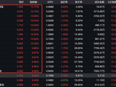 ETF放量漲停再現(xiàn)，股票難選就買ETF？內(nèi)外機(jī)構(gòu)齊看好