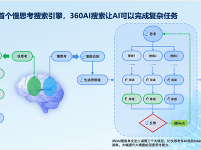 360AI搜索革新上線：慢思考模式引領(lǐng)全球，回答質(zhì)量飛躍提升！