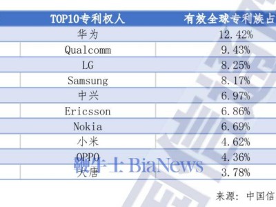 全球5G標(biāo)準(zhǔn)專利排名新出爐：小米強(qiáng)勢崛起，躋身國產(chǎn)前三！