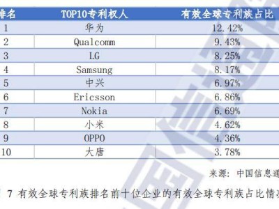 全球5G標(biāo)準(zhǔn)必要專利排名揭曉：華為登頂，實力彰顯！