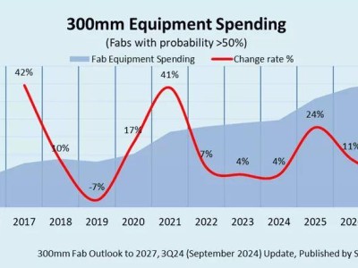 全球晶圓制造大躍進：未來三年12英寸廠設(shè)備投資或達(dá)4000億美元！