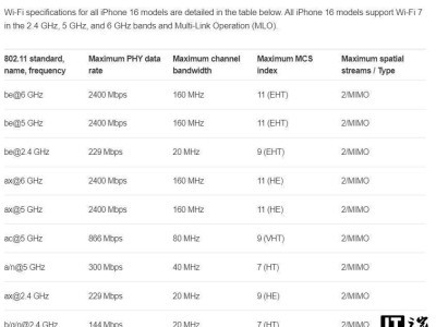 iPhone 16全系升級Wi-Fi 7，但僅支持160MHz，與Wi-Fi 6E看齊？